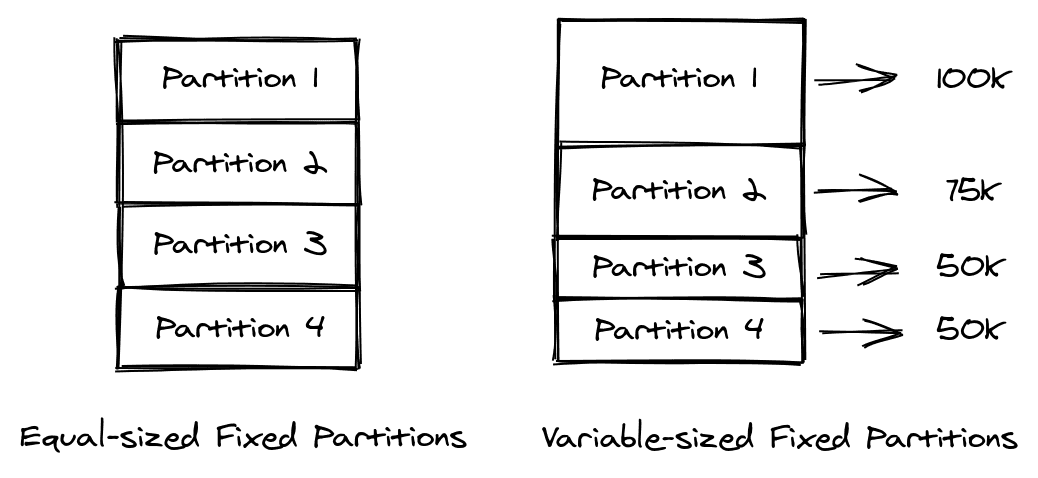 Types of Fixed partitions