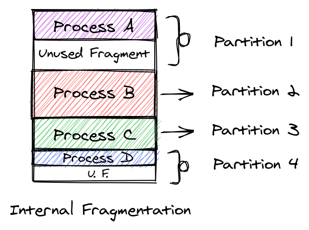 Internal Fragmentation